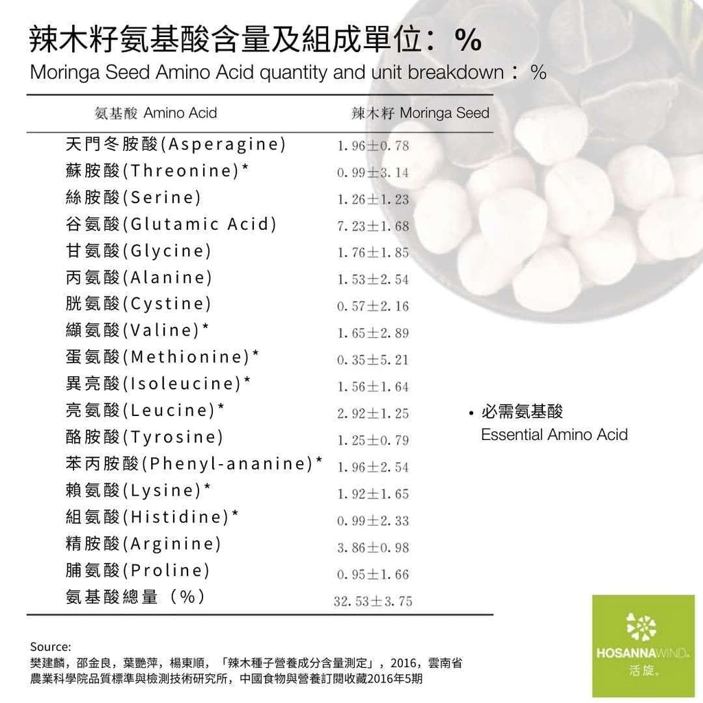 Moringa seeds and leaves are rich in essential amino acids